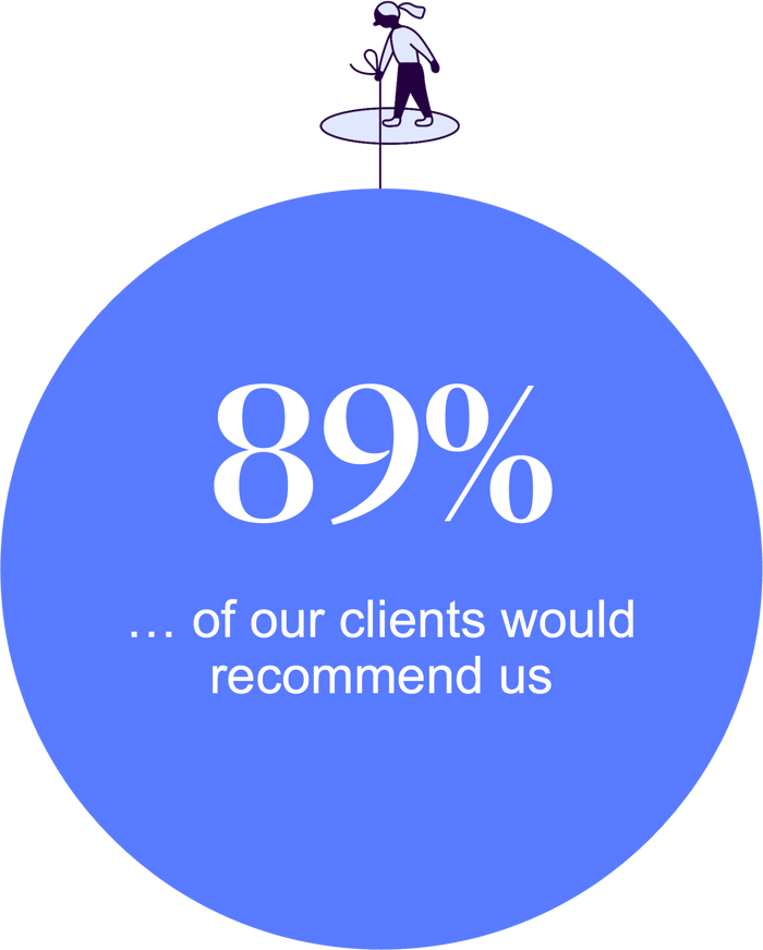 89% of our clients